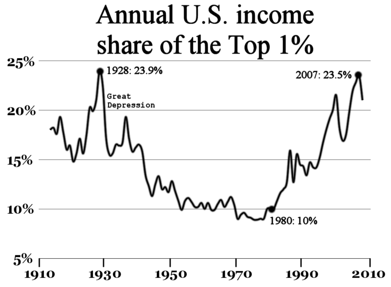 美国前1%的富人收入占比